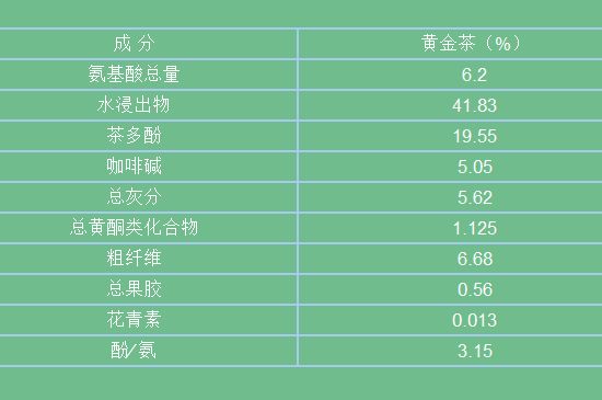 黃金茶的功效及禁忌癥，黃金茶有什么副作用嗎？