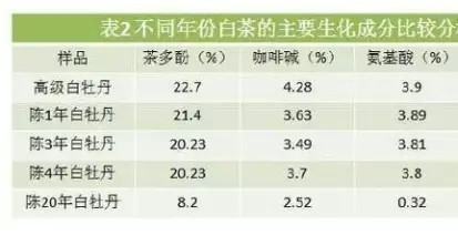 白茶三年為藥七年為寶的原理，為什么說(shuō)一年茶三年藥七年寶？