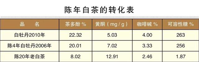 白茶三年為藥七年為寶的原理，為什么說(shuō)一年茶三年藥七年寶？