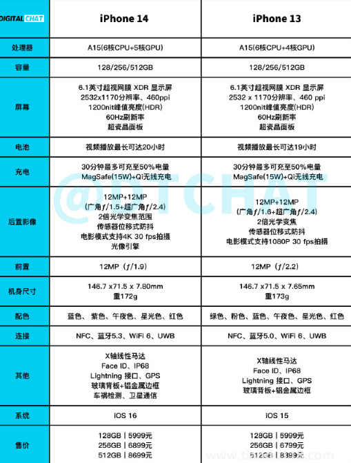 iPhone14比13更香嗎2