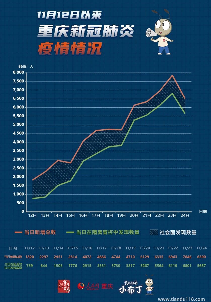 11月24日0—24時(shí)重慶疫情最新消息通報(bào):新增6500,5637例在隔離管控人員中發(fā)現(xiàn),303例在區(qū)域核酸檢測(cè)中發(fā)現(xiàn)(圖2) 微信圖片_20221125093726.jpg